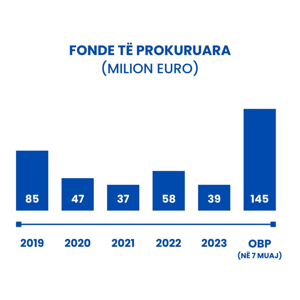 Fonde të prokuruara (MILION EURO)