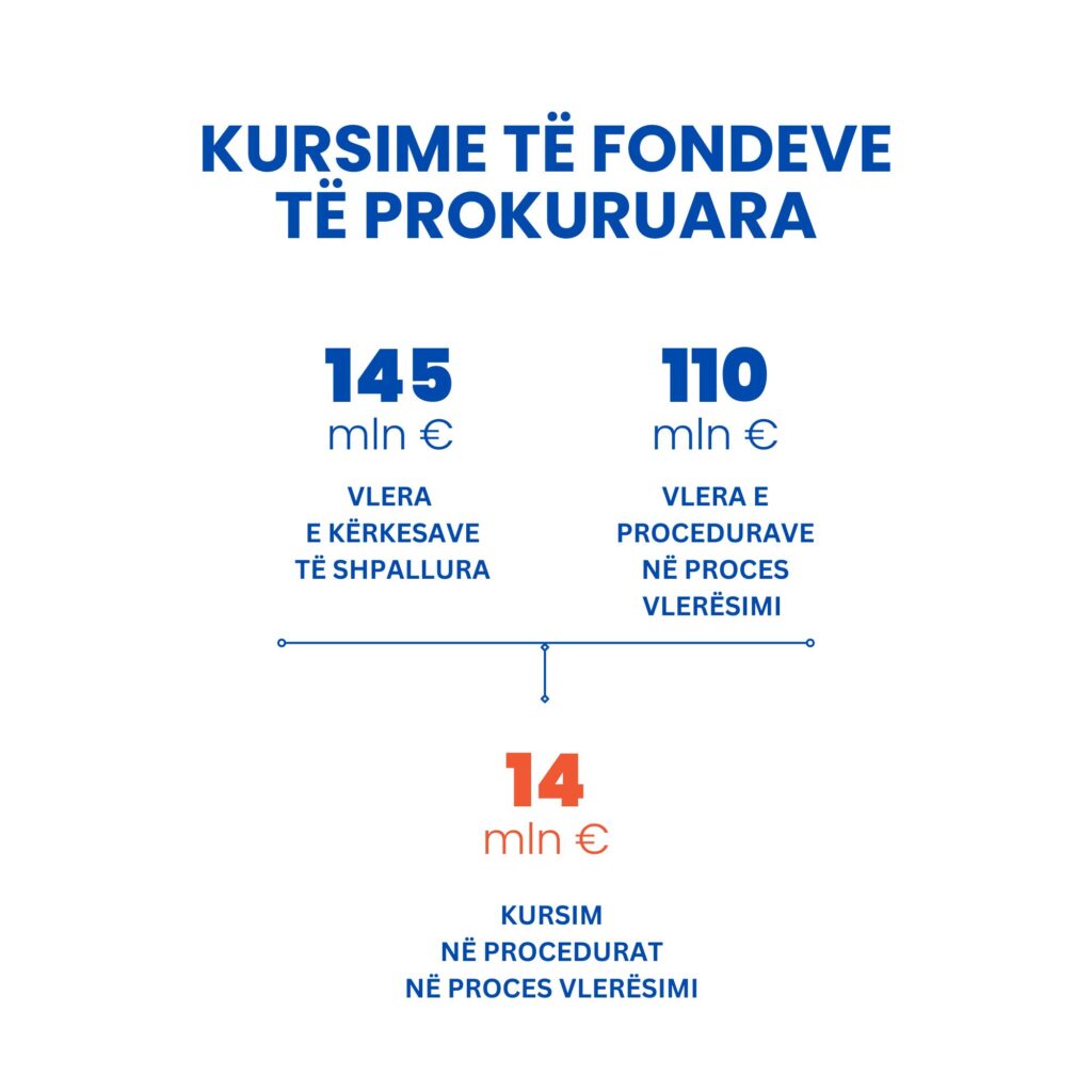 KURSIME Të FONDEVE Të PROKURUARA