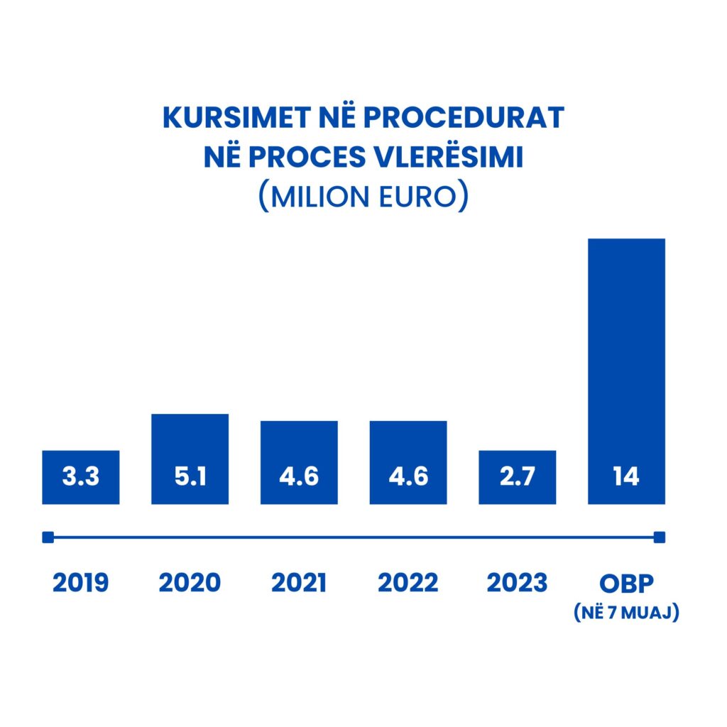 KURSIMET aNË PROCEDURAT NË PROCES VLERËSIMI (MILION EURO)