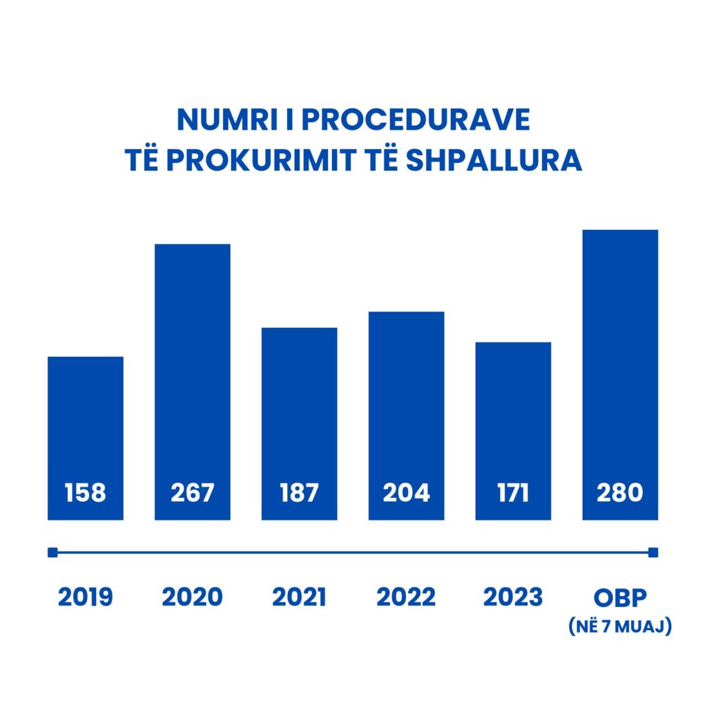 Numri i procedurave të prokurimit të shpallura