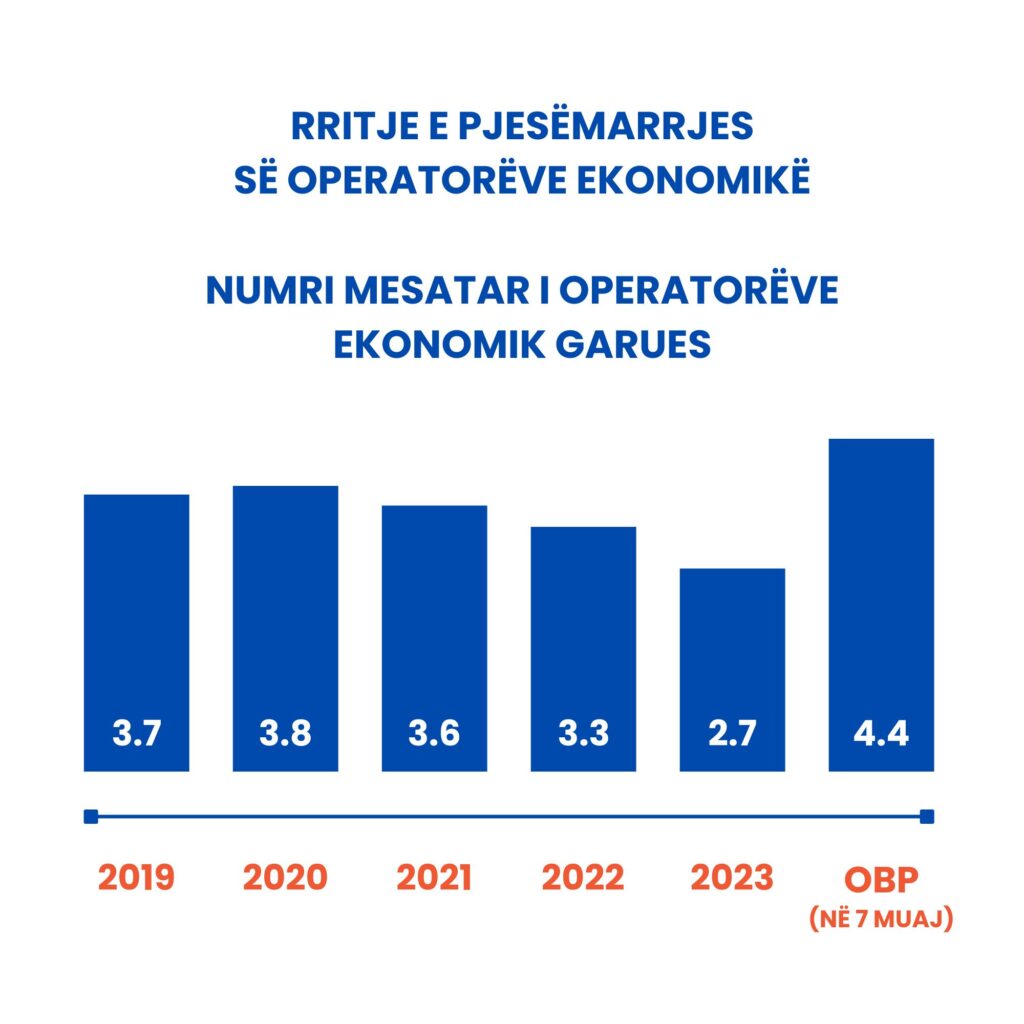 Rritje e pjesëmarrjes së operatorëve ekonomikë